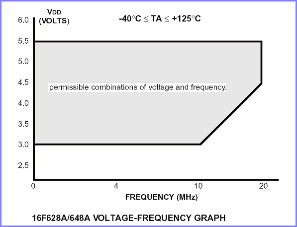 16F628A supply voltage range